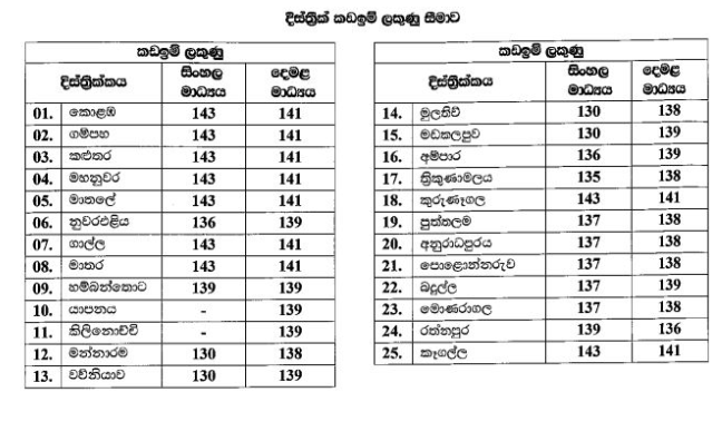 Cutoff Marks for Grade 5 Scholarship Exam 2024